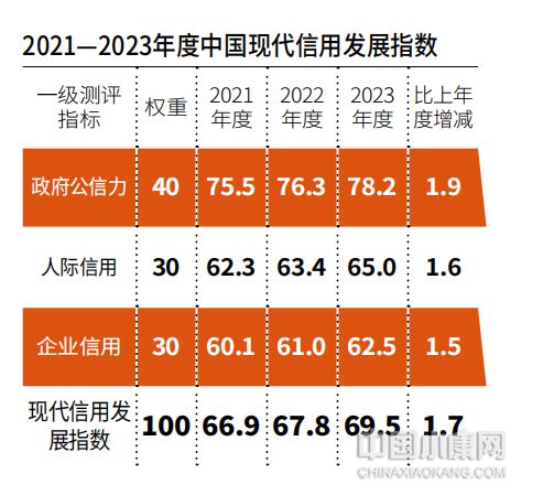 2023中国现代信用发展指数695——最不靠谱行业：婚介与保健(图1)