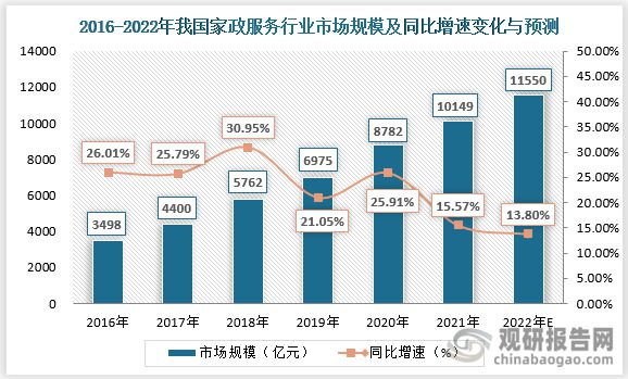 我国家政服务行业升级势在必行 “高精尖”发展道路上平台型模式(图2)