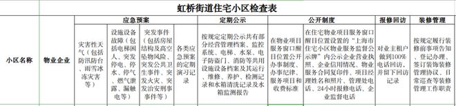 做您“身边的好管家”！虹桥街道扎实做好夏令期间物业服务保障工作(图1)