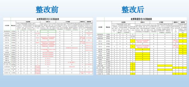 做您“身边的好管家”！虹桥街道扎实做好夏令期间物业服务保障工作(图5)