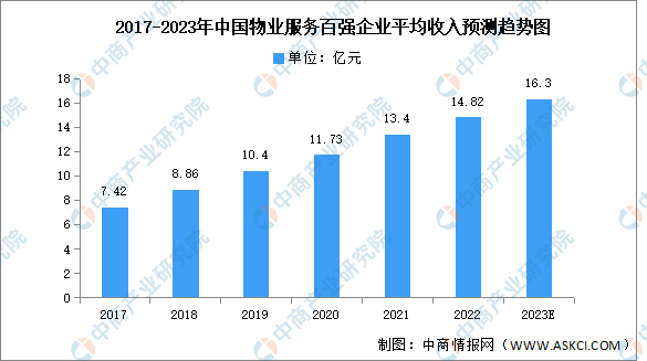 2023年中国物业管理百强企业市场现状及发展趋势预测分析（图）(图2)